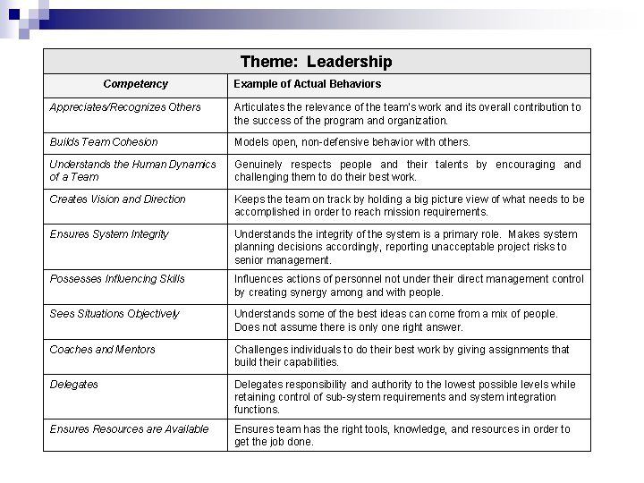 Theme: Leadership Competency Example of Actual Behaviors Appreciates/Recognizes Others Articulates the relevance of the