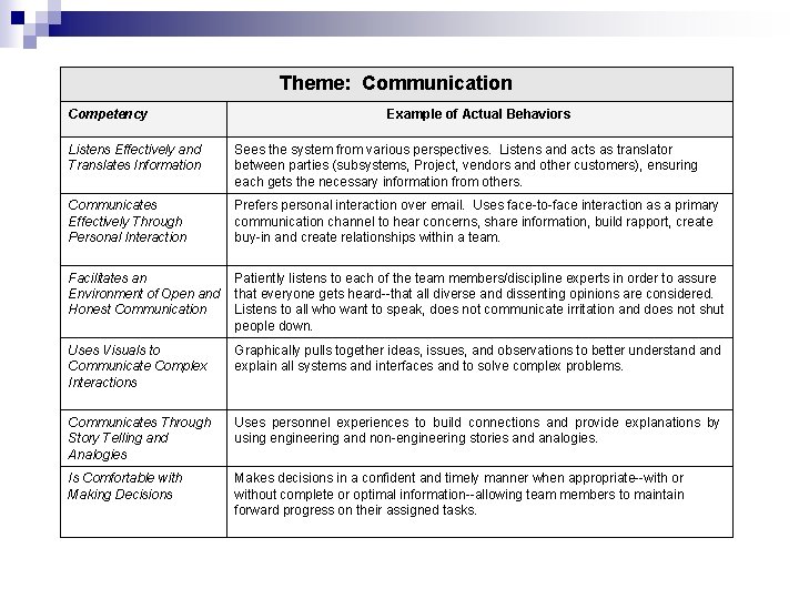 Theme: Communication Competency Example of Actual Behaviors Listens Effectively and Translates Information Sees the