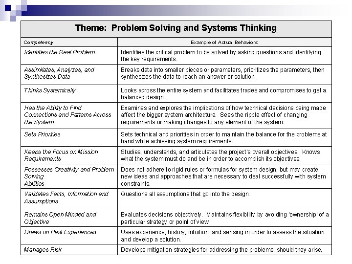 Theme: Problem Solving and Systems Thinking Competency Example of Actual Behaviors Identifies the Real