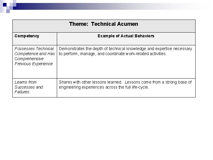 Theme: Technical Acumen Competency Example of Actual Behaviors Possesses Technical Competence and Has Comprehensive