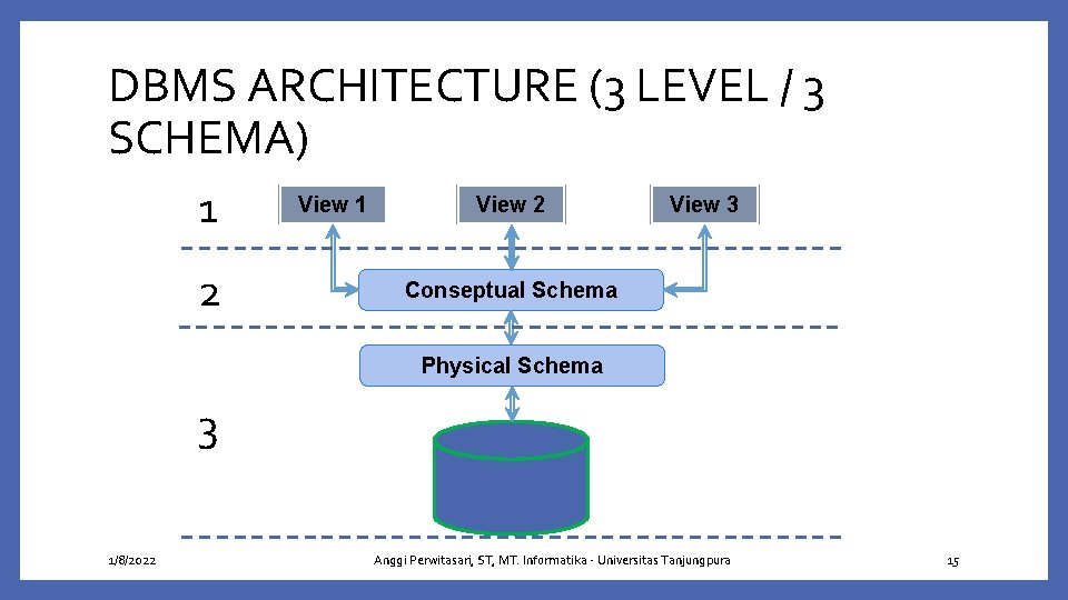 DBMS ARCHITECTURE (3 LEVEL / 3 SCHEMA) 1 2 View 1 View 2 View