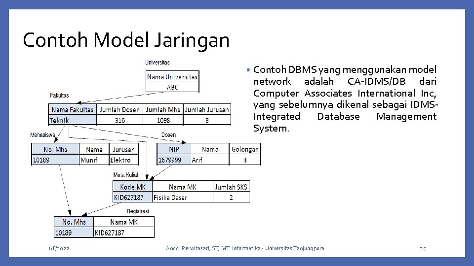 Contoh Model Jaringan • 1/8/2022 Contoh DBMS yang menggunakan model network adalah CA-IDMS/DB dari