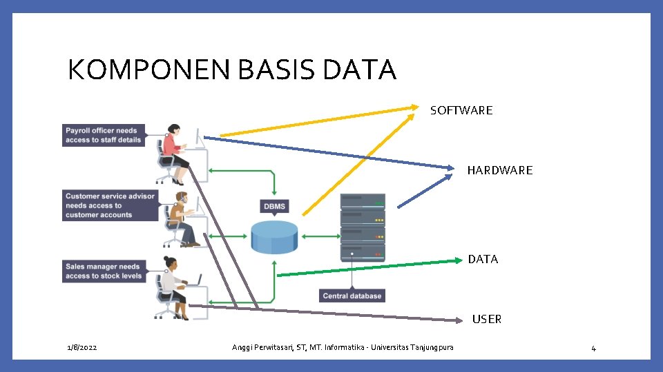 KOMPONEN BASIS DATA SOFTWARE HARDWARE DATA USER 1/8/2022 Anggi Perwitasari, ST, MT. Informatika -