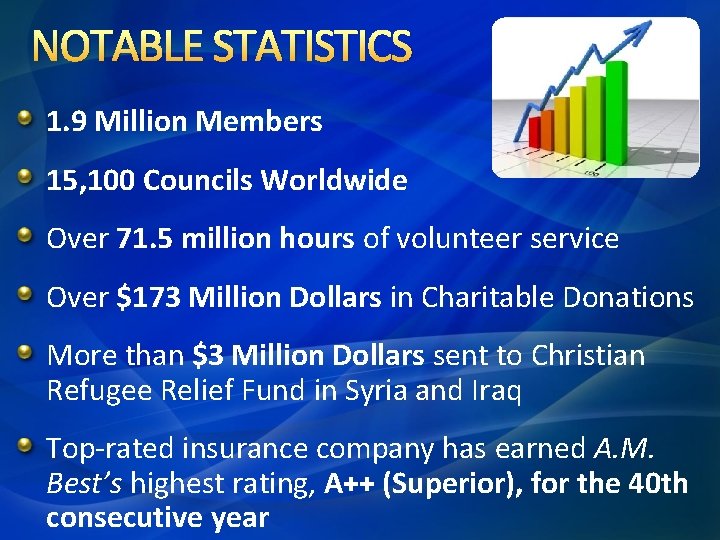 NOTABLE STATISTICS 1. 9 Million Members 15, 100 Councils Worldwide Over 71. 5 million