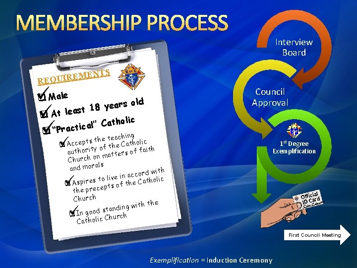 MEMBERSHIP PROCESS NTS E M E R I REQU Council Approval q Male s