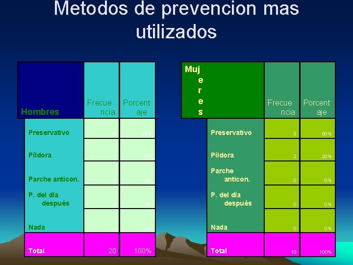 Metodos de prevencion mas utilizados Hombres Preservativo Píldora Parche anticon. Frecue ncia Porcent aje