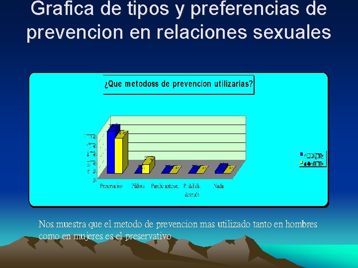 Grafica de tipos y preferencias de prevencion en relaciones sexuales Nos muestra que el