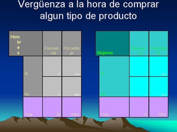 Vergüenza a la hora de comprar algun tipo de producto Hom br e s