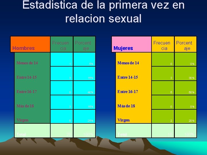 Estadistica de la primera vez en relacion sexual Hombres Frecuen cia Porcent aje Mujeres