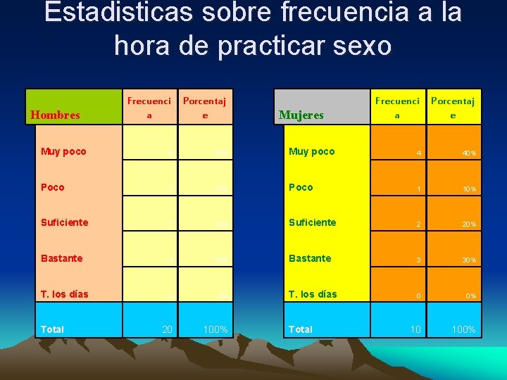 Estadisticas sobre frecuencia a la hora de practicar sexo Hombres Frecuenci a Porcentaj e