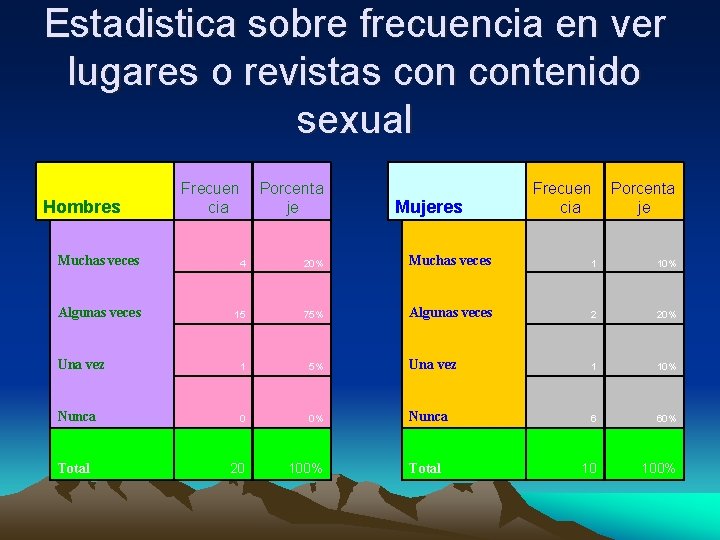 Estadistica sobre frecuencia en ver lugares o revistas contenido sexual Hombres Frecuen cia Porcenta