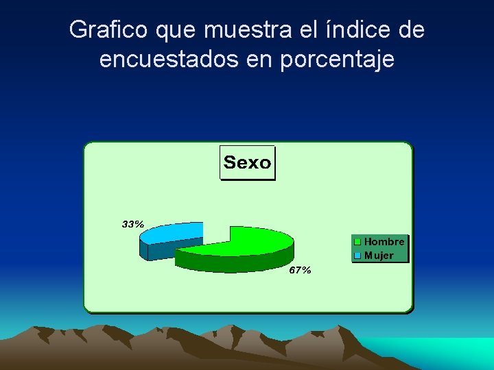 Grafico que muestra el índice de encuestados en porcentaje 