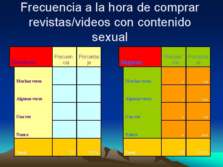 Frecuencia a la hora de comprar revistas/videos contenido sexual Hombres Frecuen cia Porcenta je