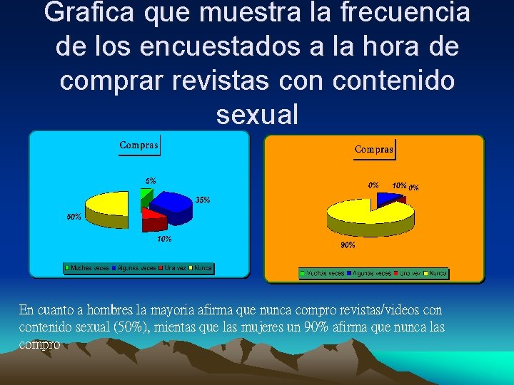 Grafica que muestra la frecuencia de los encuestados a la hora de comprar revistas