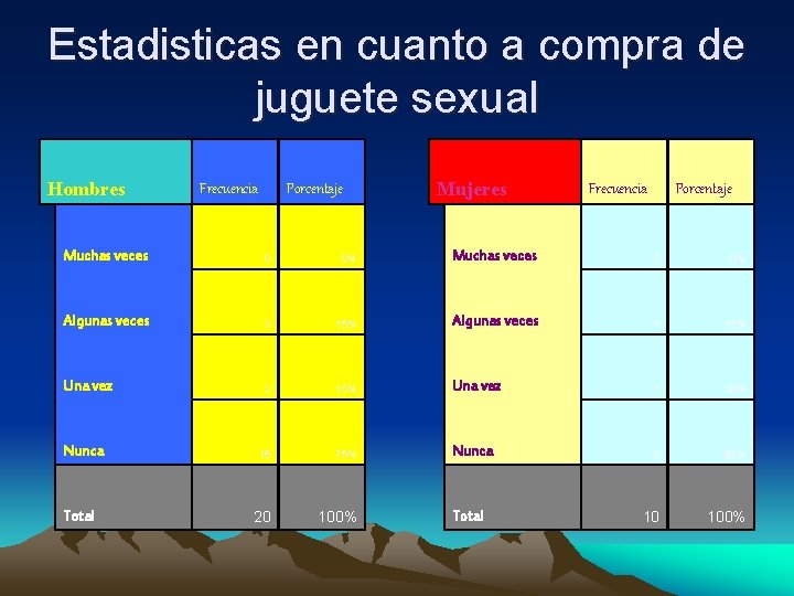 Estadisticas en cuanto a compra de juguete sexual Hombres Frecuencia Porcentaje Mujeres Frecuencia Porcentaje