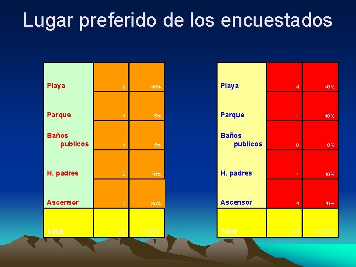 Lugar preferido de los encuestados Playa 9 45% Playa 4 40% Parque 1 5%