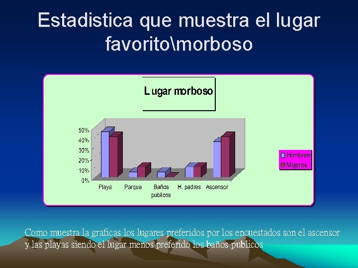 Estadistica que muestra el lugar favoritomorboso Como muestra la graficas los lugares preferidos por