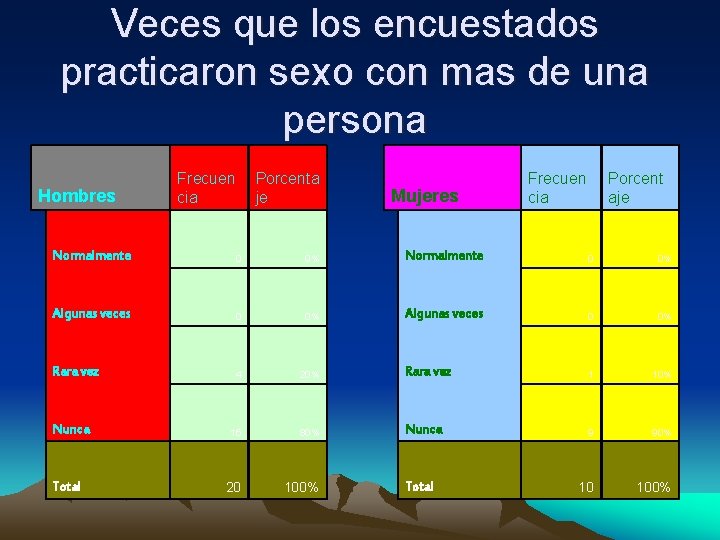 Veces que los encuestados practicaron sexo con mas de una persona Hombres Frecuen cia