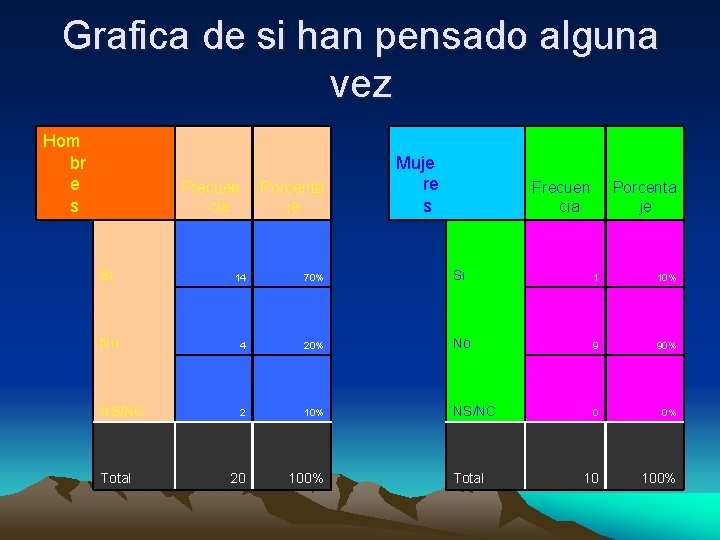 Grafica de si han pensado alguna vez Hom br e s Frecuen cia Porcenta