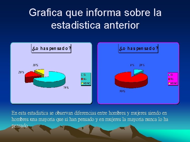 Grafica que informa sobre la estadistica anterior En estadistica se observan diferencias entre hombres