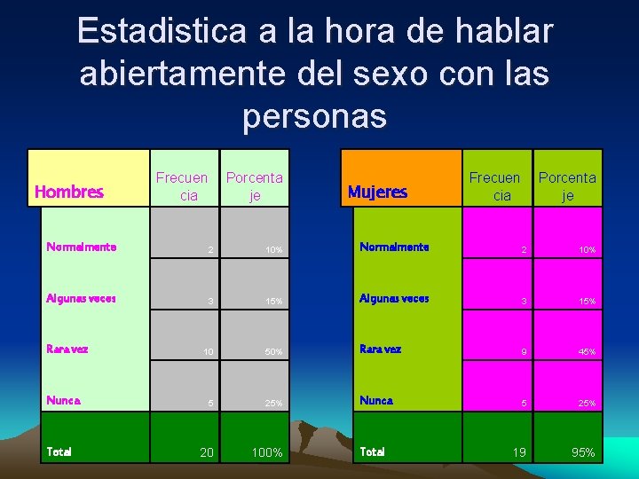 Estadistica a la hora de hablar abiertamente del sexo con las personas Hombres Frecuen