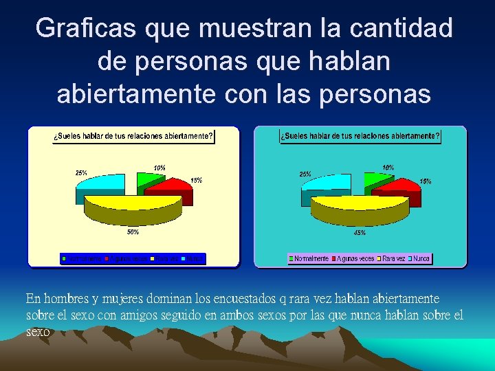 Graficas que muestran la cantidad de personas que hablan abiertamente con las personas En