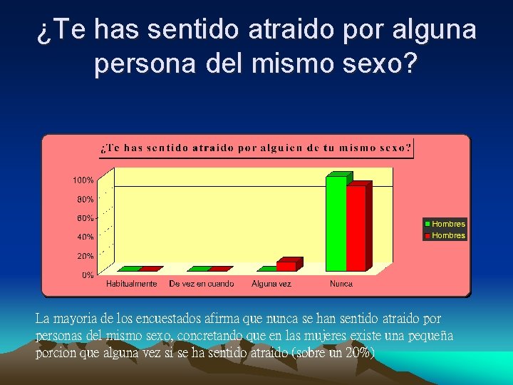 ¿Te has sentido atraido por alguna persona del mismo sexo? La mayoria de los