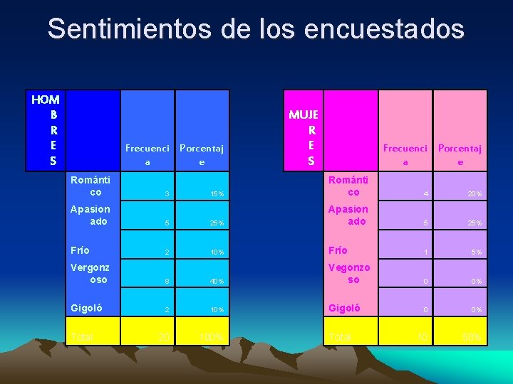 Sentimientos de los encuestados HOM B R E S Frecuenci Porcentaj a e Románti