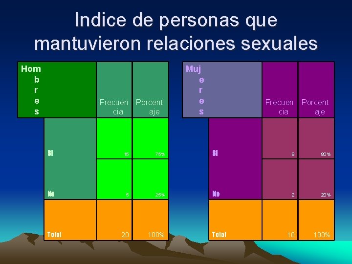 Indice de personas que mantuvieron relaciones sexuales Hom b r e s Frecuen Porcent