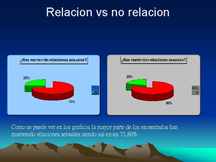 Relacion vs no relacion Como se puede ver en los graficos la mayor parte