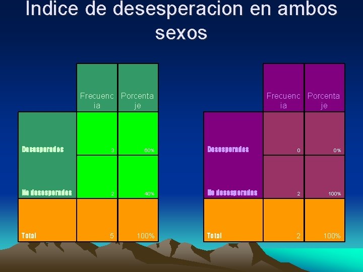 Indice de desesperacion en ambos sexos Frecuenc Porcenta ia je Desesperados 3 60% Desesperadas