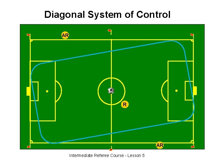 Diagonal System of Control AR R AR Intermediate Referee Course - Lesson 5 