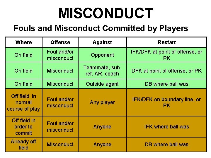 MISCONDUCT Fouls and Misconduct Committed by Players Where Offense Against Restart On field Foul