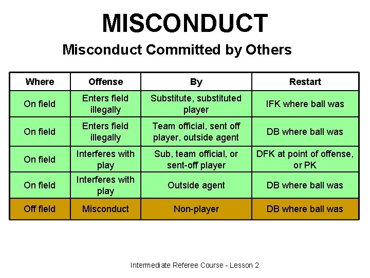 MISCONDUCT Misconduct Committed by Others Where Offense By Restart On field Enters field illegally