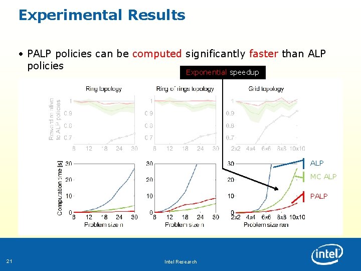 Experimental Results • PALP policies can be computed significantly faster than ALP policies Exponential Experimental Results • PALP policies can be computed significantly faster than ALP policies Exponential