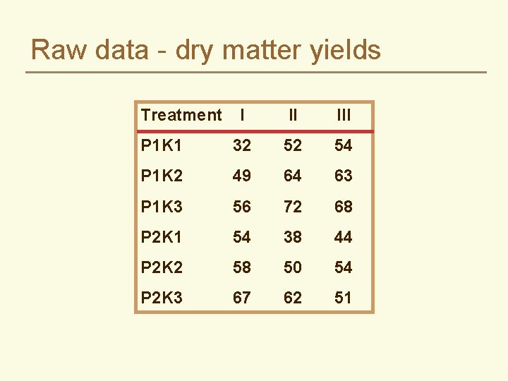 Raw data - dry matter yields Treatment I II III P 1 K 1