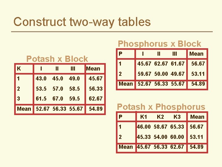 Construct two-way tables Phosphorus x Block P Potash x Block K I II III