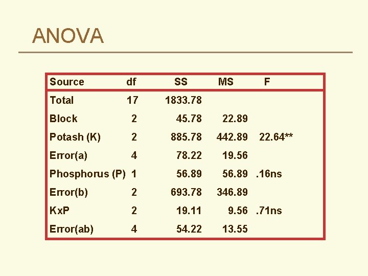 ANOVA Source df SS Total 17 1833. 78 Block 2 45. 78 22. 89