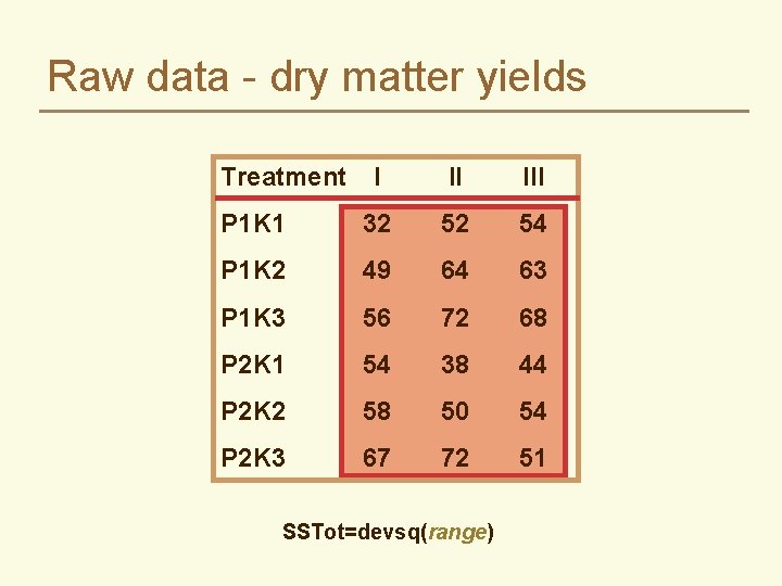 Raw data - dry matter yields Treatment I II III P 1 K 1