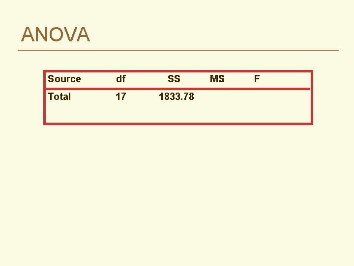 ANOVA Source df SS Total 17 1833. 78 MS F 
