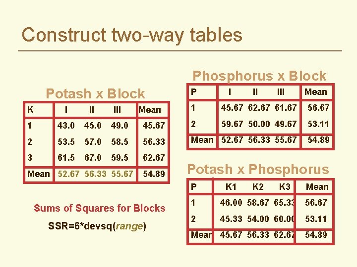 Construct two-way tables Phosphorus x Block Potash x Block P I II III Mean