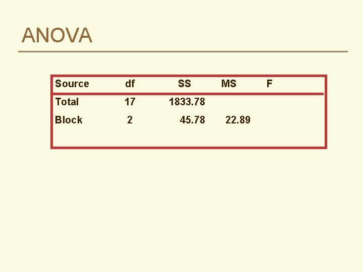 ANOVA Source df SS Total 17 1833. 78 Block 2 45. 78 MS 22.