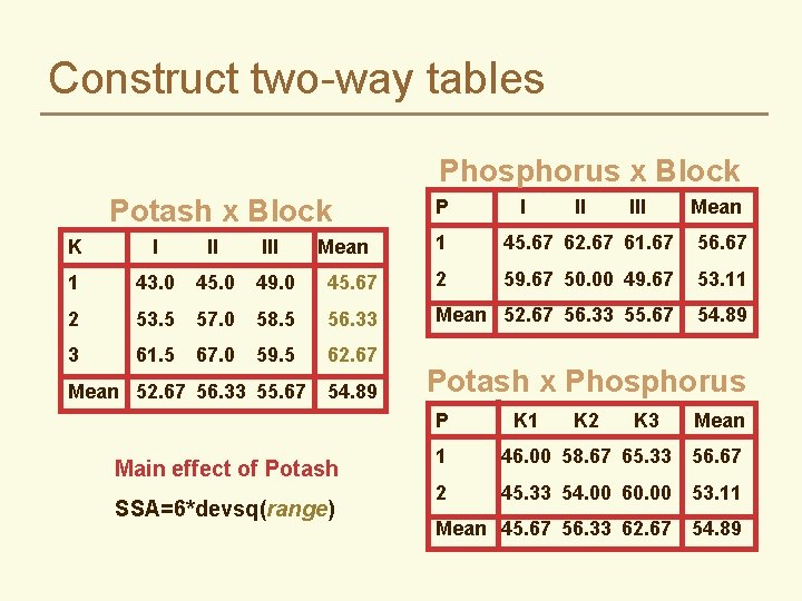 Construct two-way tables Phosphorus x Block Potash x Block P I II III Mean