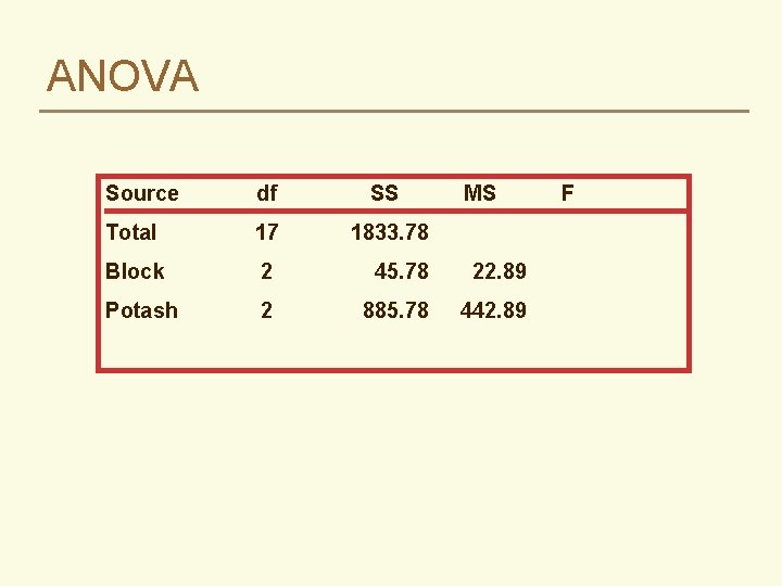 ANOVA Source df SS MS Total 17 1833. 78 Block 2 45. 78 22.