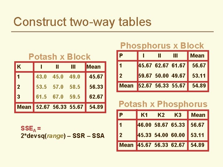 Construct two-way tables Phosphorus x Block Potash x Block P I II III Mean