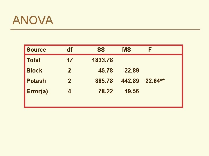 ANOVA Source df SS MS Total 17 1833. 78 Block 2 45. 78 22.