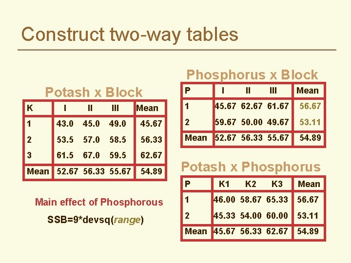 Construct two-way tables Phosphorus x Block Potash x Block P I II III Mean