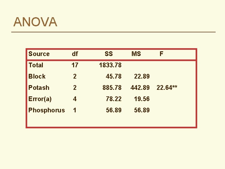 ANOVA Source df SS MS Total 17 1833. 78 Block 2 45. 78 22.