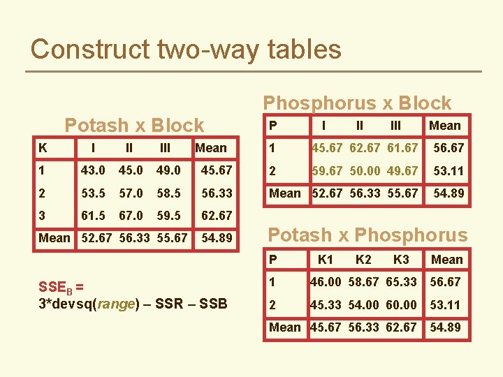 Construct two-way tables Phosphorus x Block Potash x Block K I II III 1