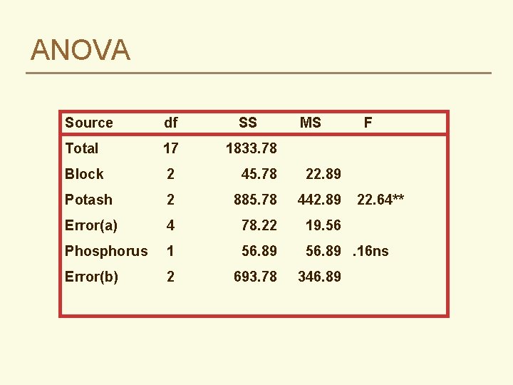 ANOVA Source df SS MS Total 17 1833. 78 Block 2 45. 78 22.